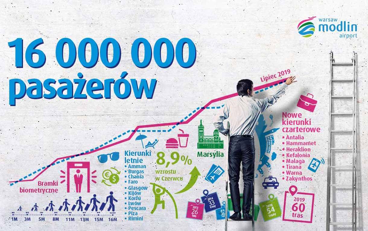 Mazowiecki Port Lotniczy Warszawa/Modlin obsłużył w czerwcu 2019 r. rekordową liczbę 297 273 pasażerów