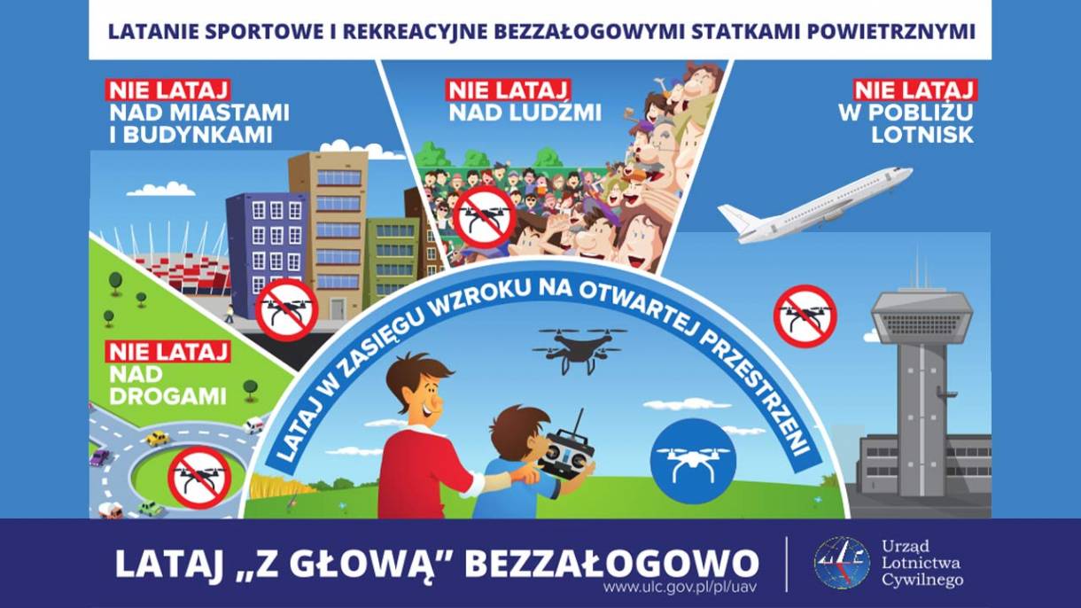 W Polsce rynek dronów jest już w dużej mierze uregulowany. Dotychczas ULC wydał blisko 16 tysięcy świadectw kwalifikacji operatorów bezzałogowych statków powietrznych